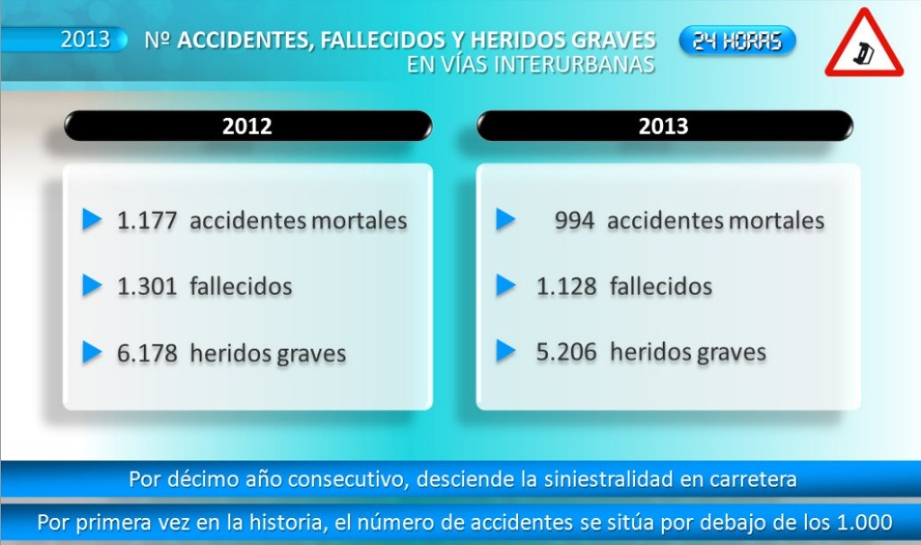 M Nimo Hist Rico De Fallecidos Por Accidentes De Trafico Motor Es